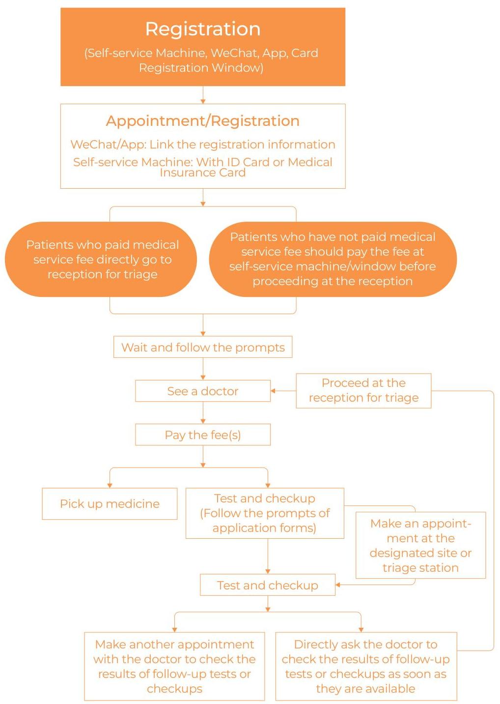 Outpatient Procedure Steps in China