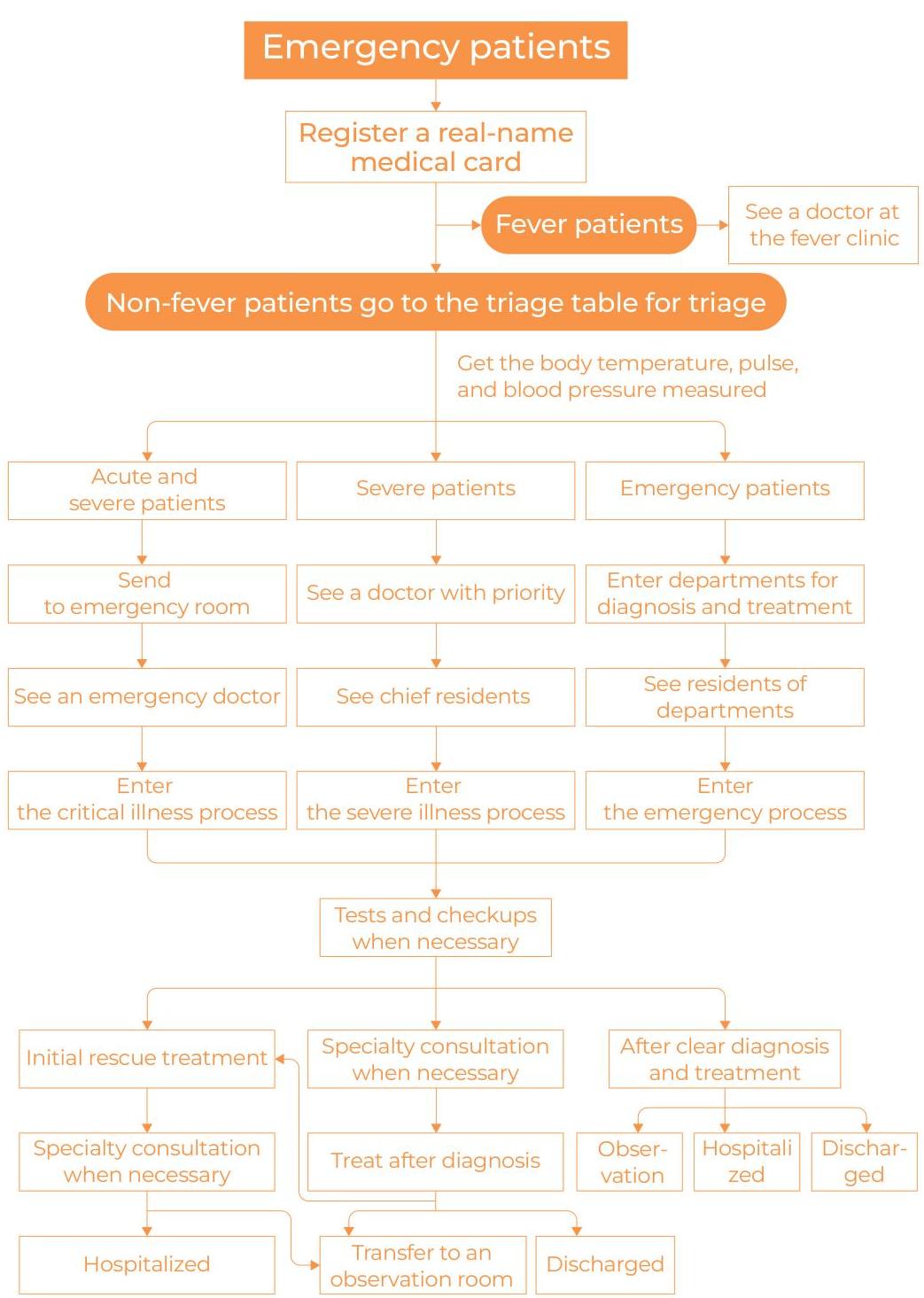Emergency Procedure Steps in China
